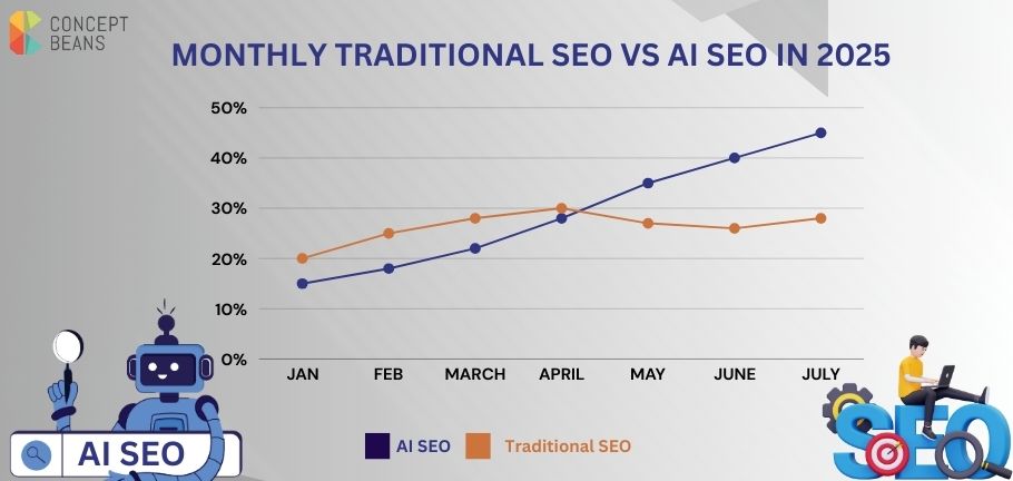 MONHTLY-Traditional-SEO-vs-AI-SEO-GRAPH-in-2025