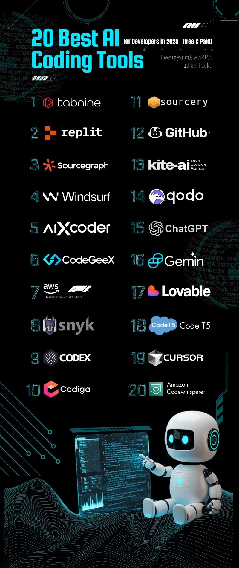 top 20 Ai coding tools for Developers in 2025 top 20 Ai coding tools for Developers in 2025